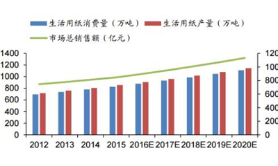 中國(guó)生活用紙的地域差別現(xiàn)狀